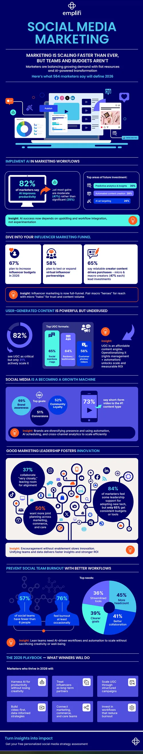 Emplifi State of Social Media Marketing 2026