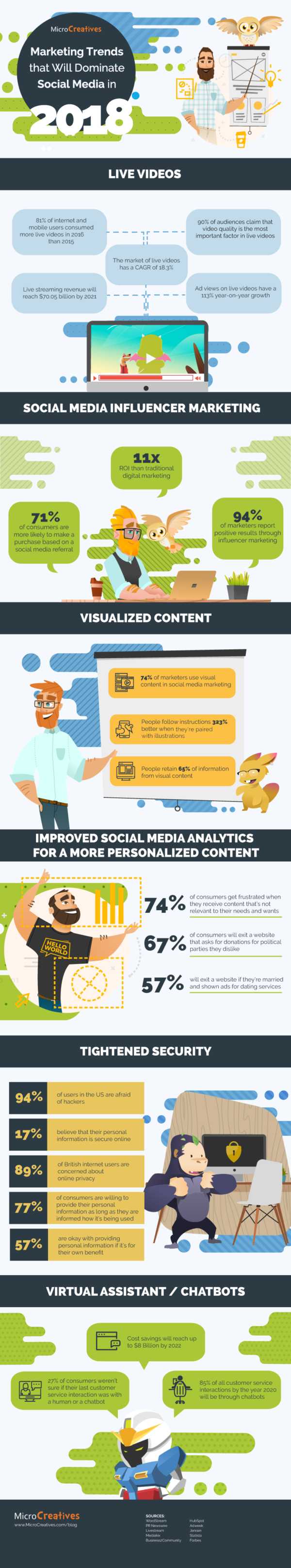 Marketing Trends that will Dominate Social Media in 2018 [Infographic] | Social Media Today