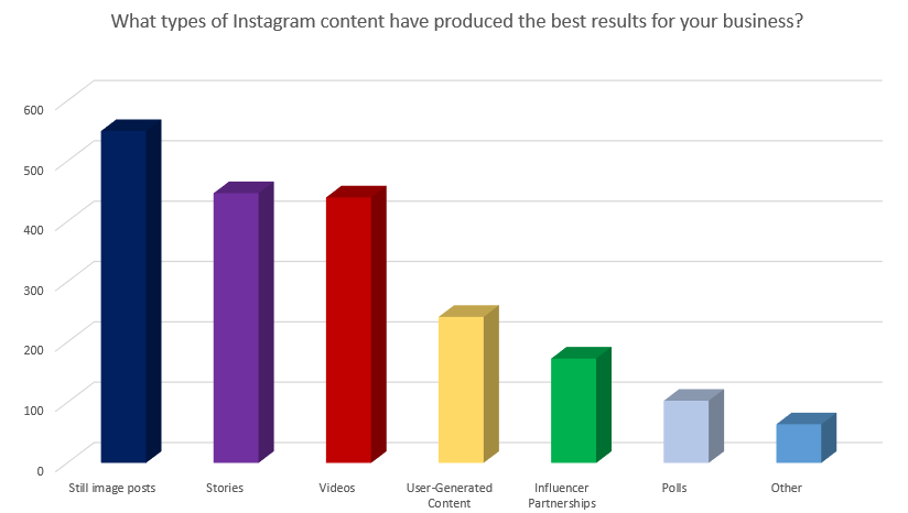 Chart looks at which Instagram posts produce best results for marketers