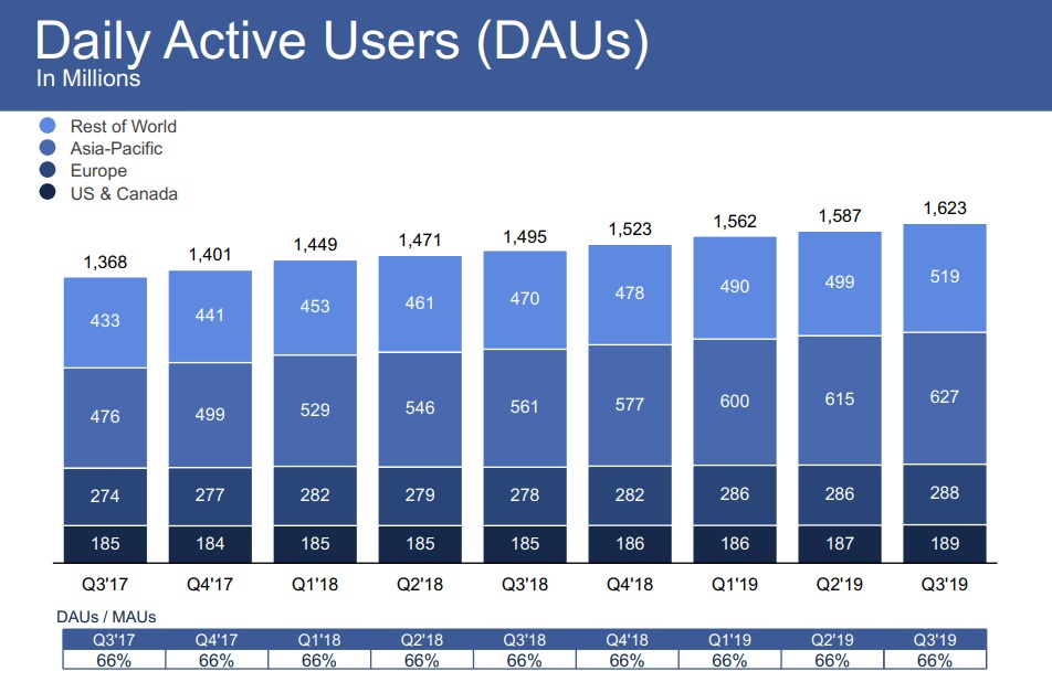 Facebook Q3 update