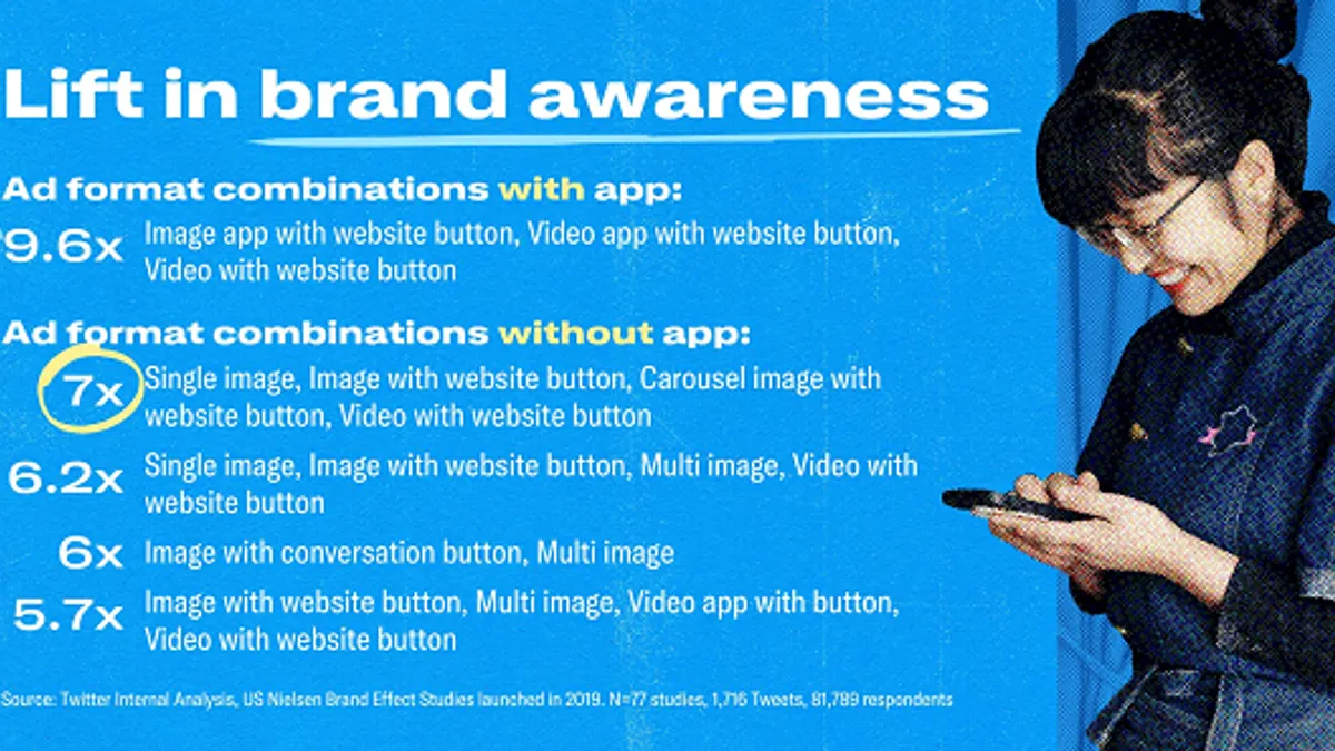 Twitter ad combinations research