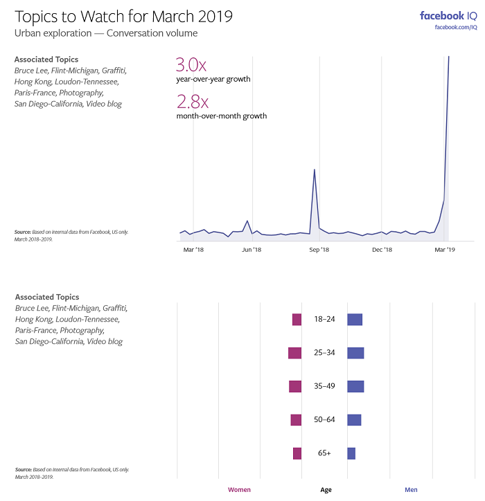 Facebook Topics to Watch charts