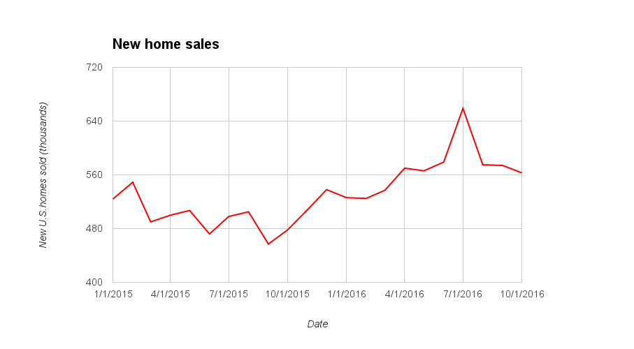 New home sales October 2016