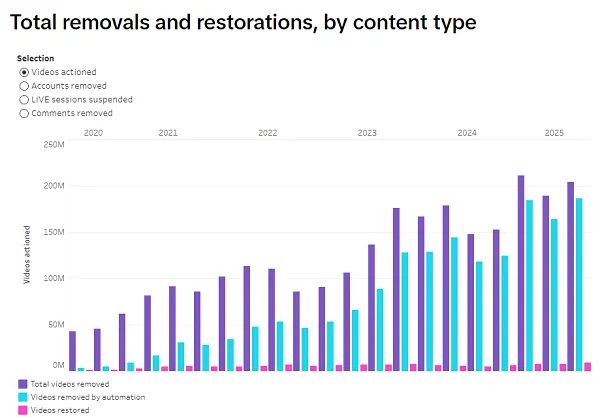 TikTok enforcement report