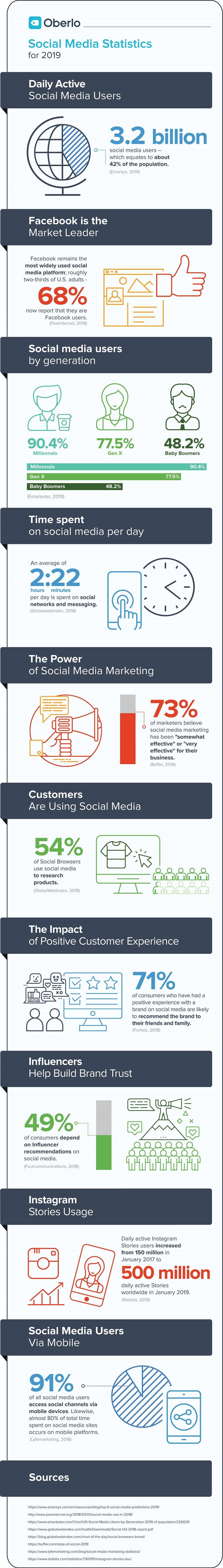 Infographic lists a range of social media usage stats and insights