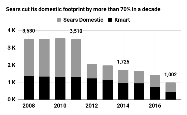 Sears cut its domestic footprint by more than 70% in a decade