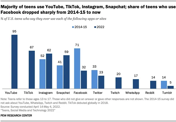 Pew Research teen social media use