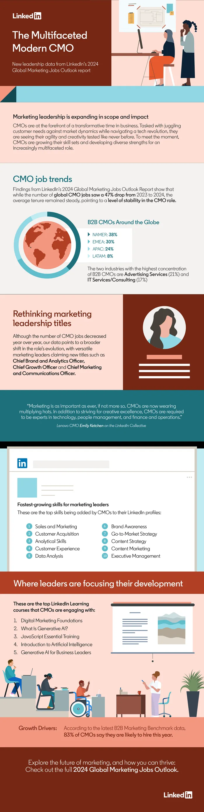 LinkedIn CMO data
