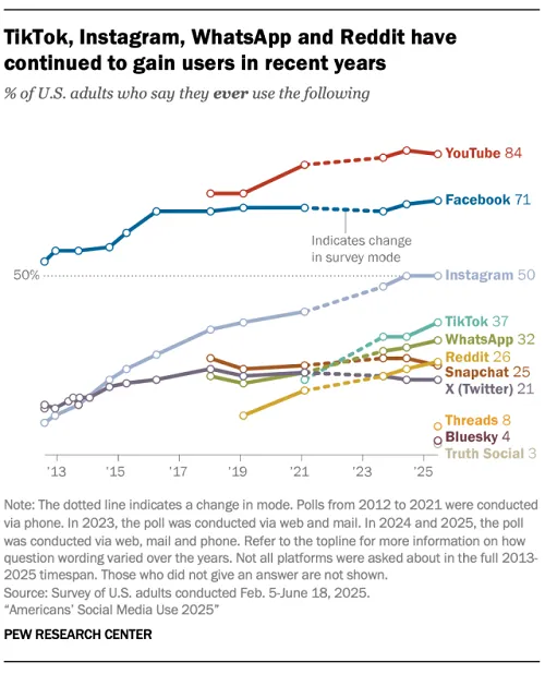 Pew social media usage stats