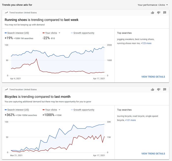 Google trend behaviors