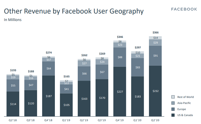 Facebook Q2 2020 - revenue growth
