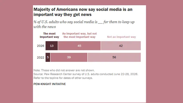Pew social media news