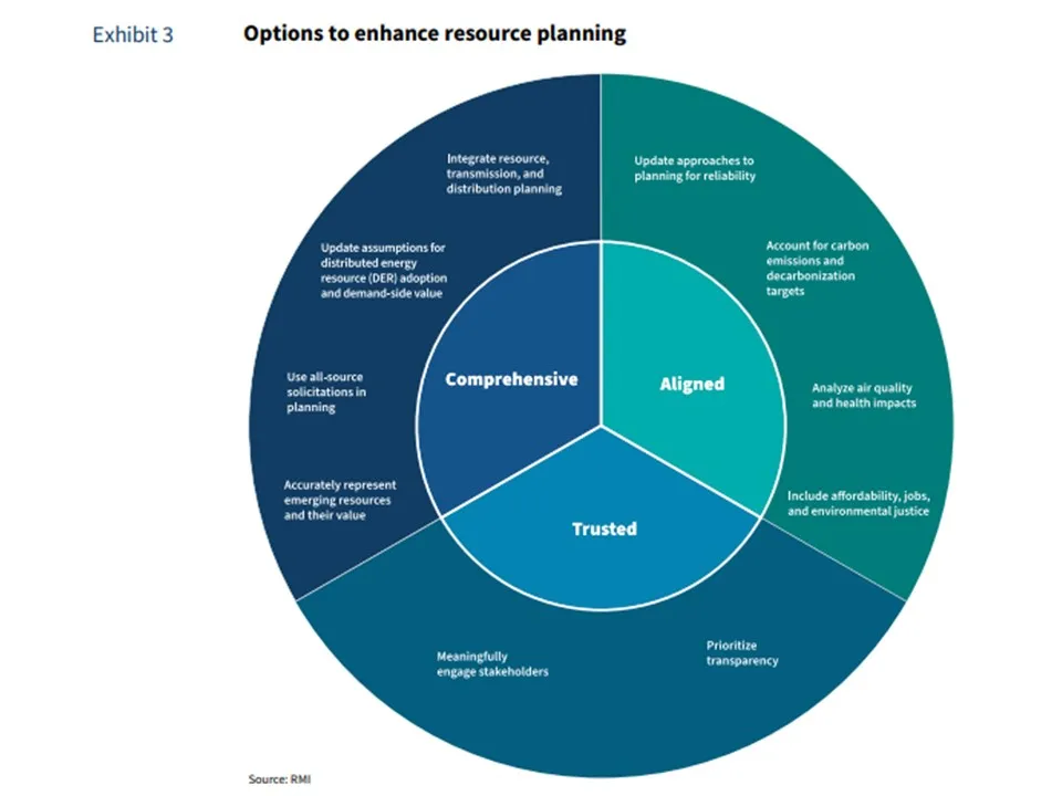 Elements of IRP reform