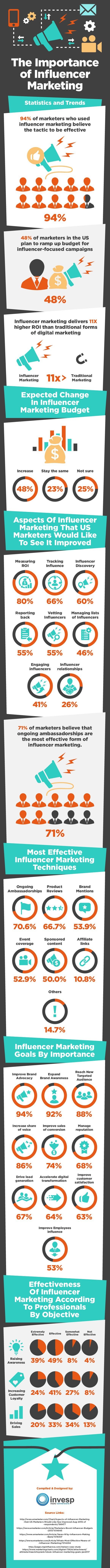 The Rising Importance of Influencer Marketing – Statistics and Trends [Infographic] | Social Media Today