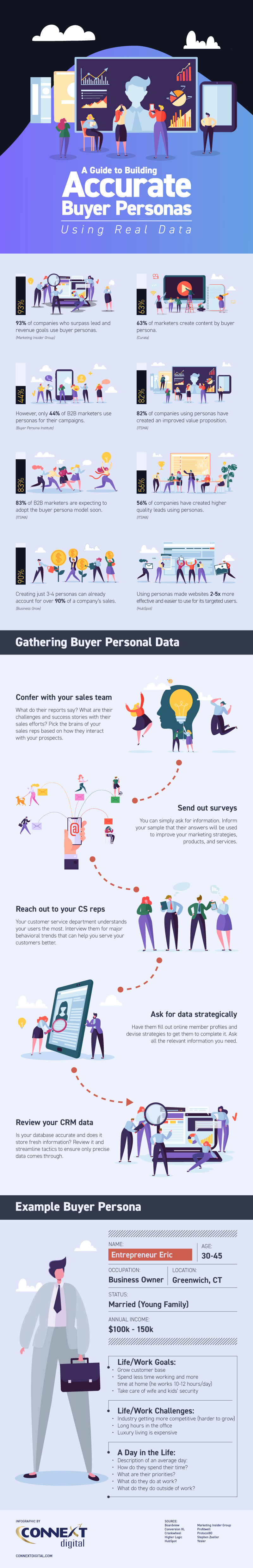 Infographic looks at how to build more accurate buyer personas