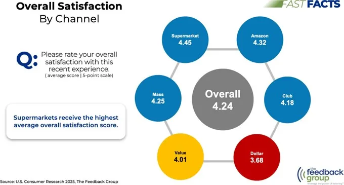 Data visual from The Feedback Group showing overall satisfaction by channel