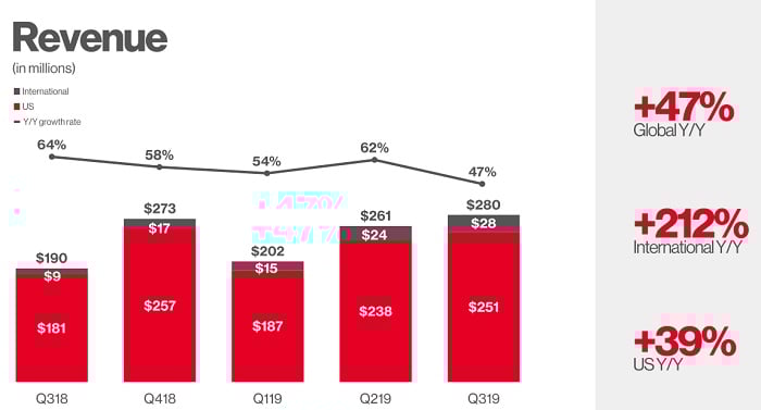 Pinterest Q3 - Revenue