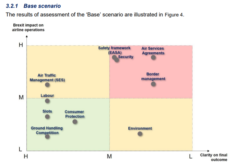 Where each air transport issue falls in terms of impact and clarity, under a 'base' Brexit scenario.