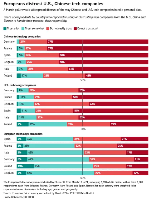 Politico EU trust survey