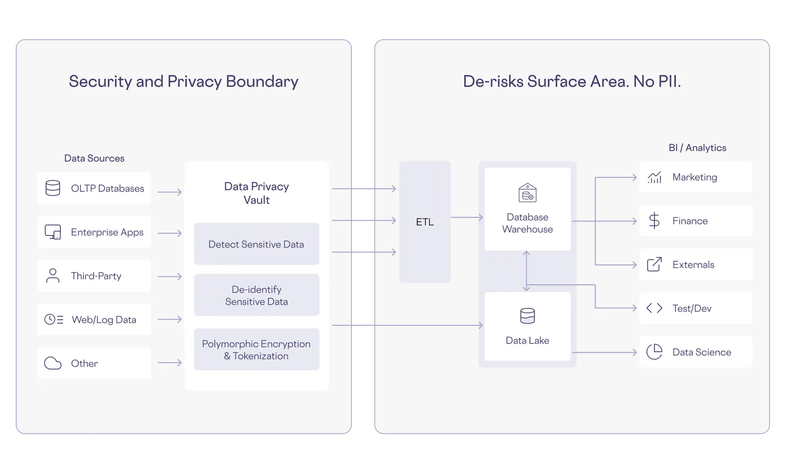 Chart for security from a data breach