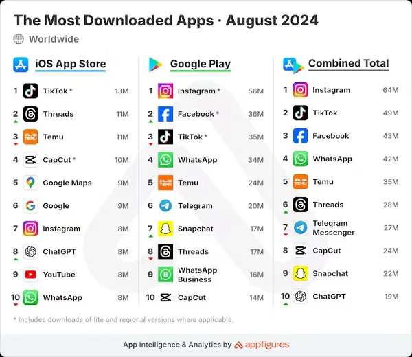 Appfigures download chart