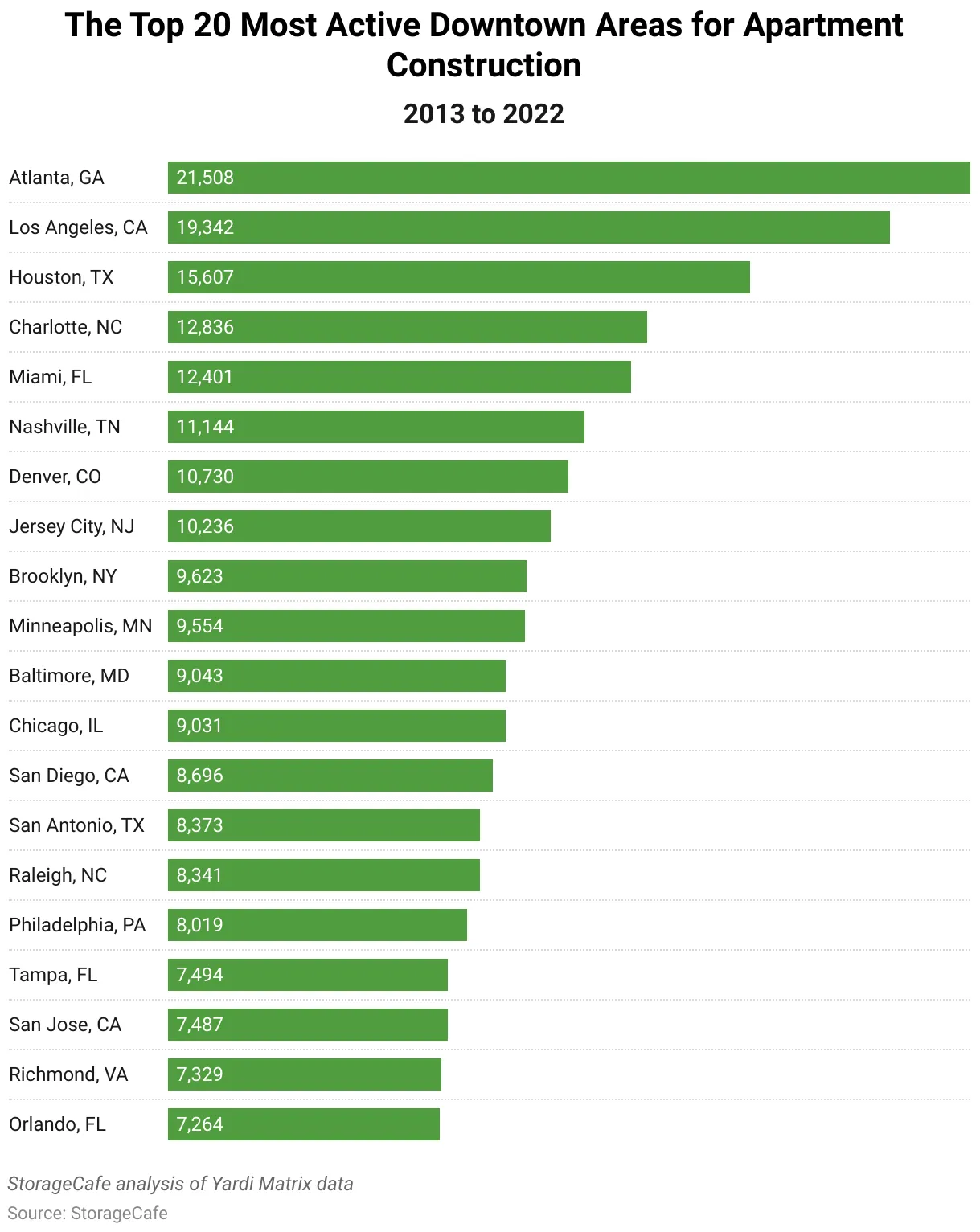 A chart of the 20 most active downtown areas for apartment construction.