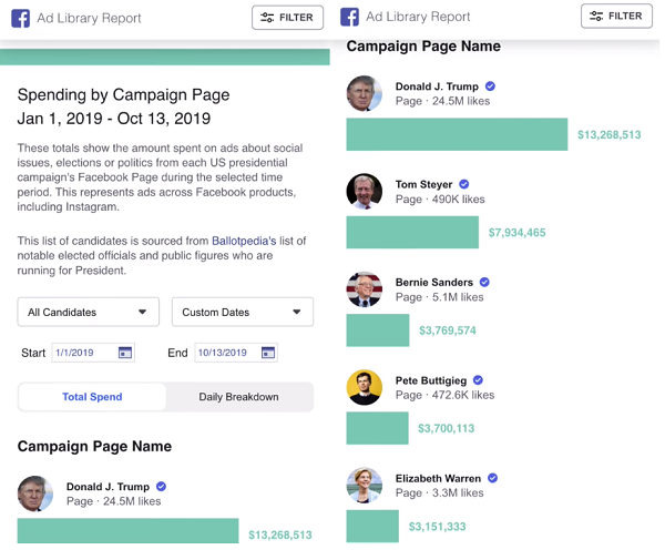 Facebook political ad spend report