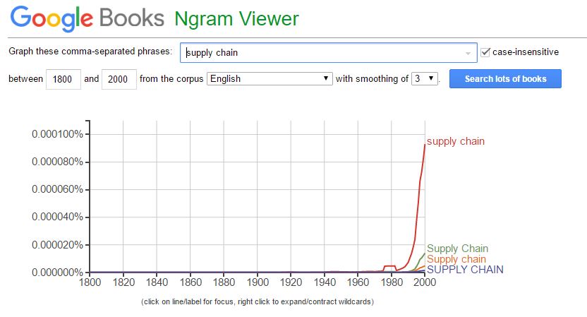 Supply chain term use in books since 1800