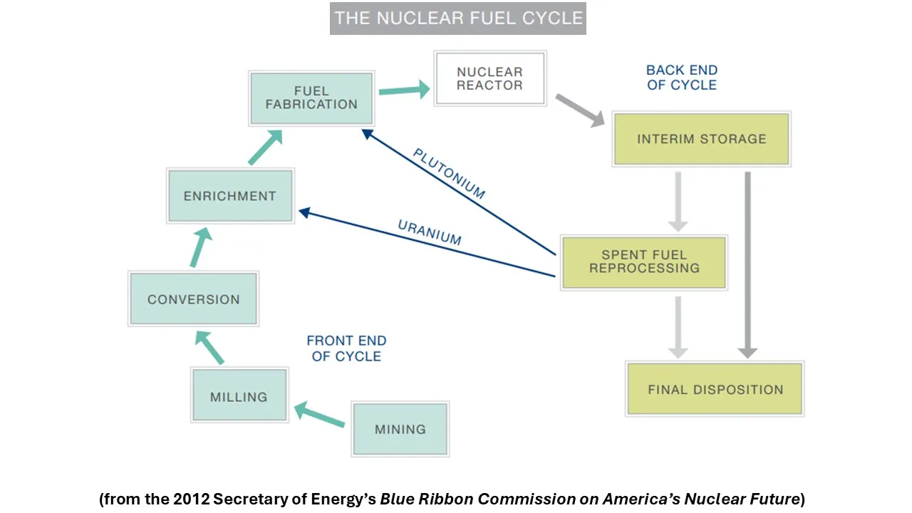 nuclear, storage