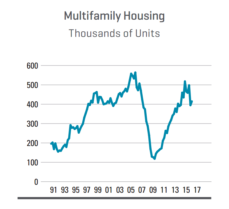 Dodge Data & Analytics multifamily predictions chart