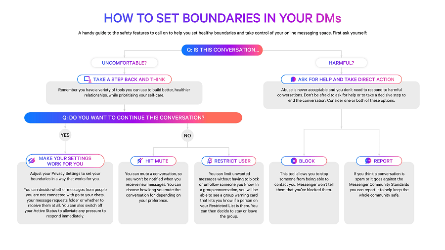 Safer Internet Day decision tree graphic