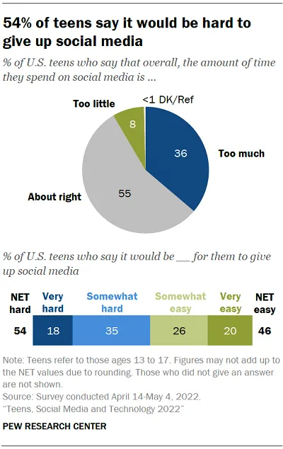 Pew Research teen social media use