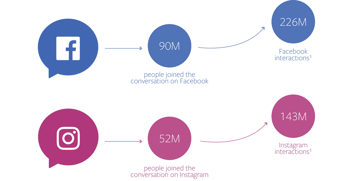 Facebook Releases Data on Thanksgiving Weekend Shopping Conversation on Facebook and Instagram | Social Media Today