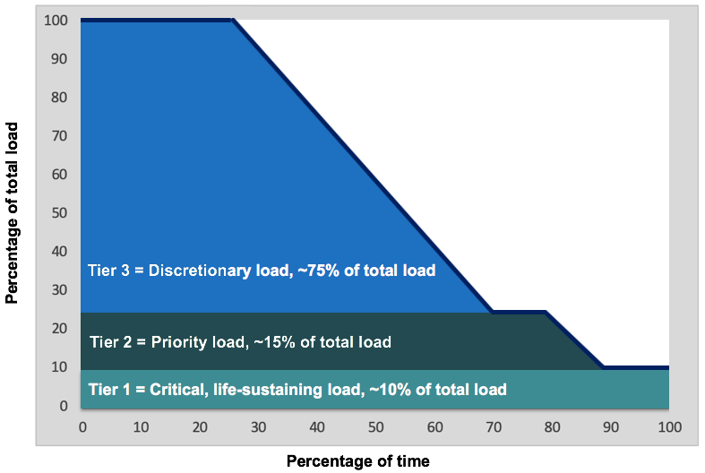 Levels of community microgrid resilience