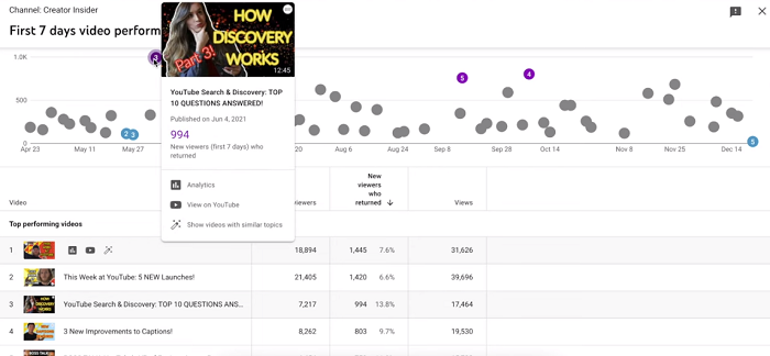 YouTube video performance chart