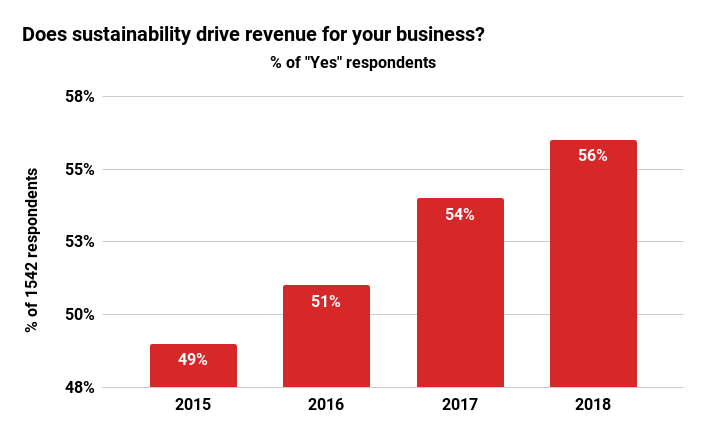 Percent of yes respondents does sustainability drive revenue