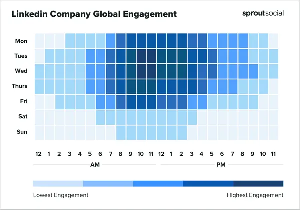 Sprout Best Times to Post Report 2023