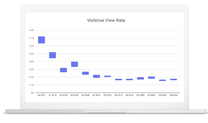 YouTube violative view rate