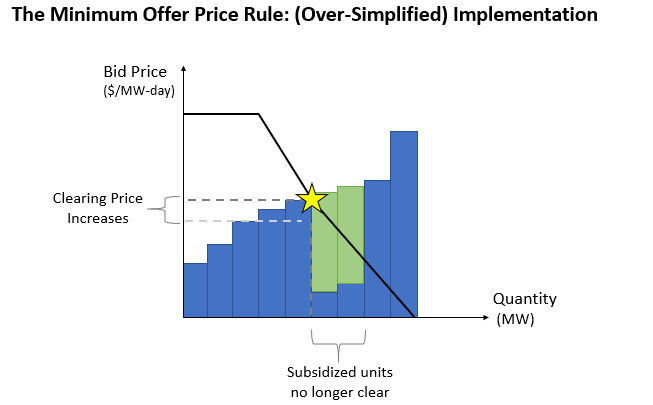 PJM Minimum Offer Price Rule: (Over Simplified) Implementation