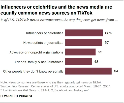 Pew Social Media News Report 2024