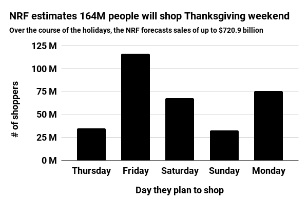 NRF estimates 164M people will shop Thanksgiving weekend