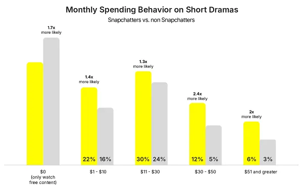 Snapchat short dramas report