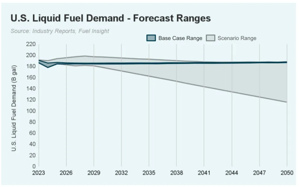 A Chart of the forecast range for gas.