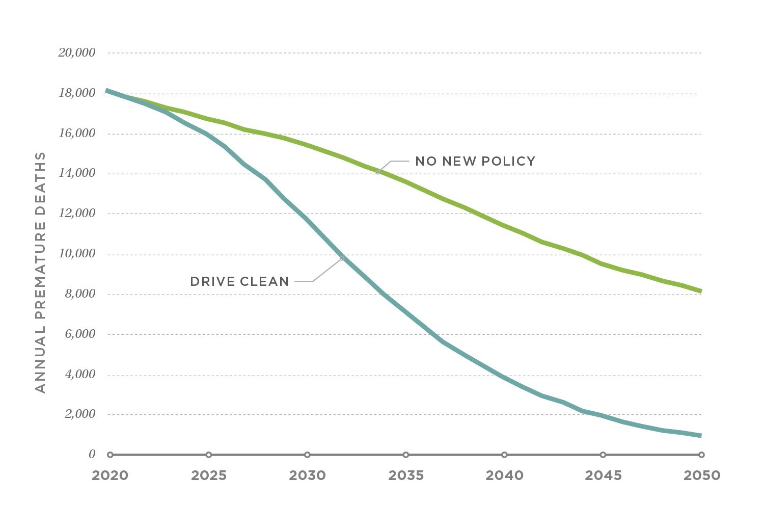 Annual premature deaths in the No New Policy and DRIVE Clean scenarios, 2020–2050. The DRIVE Clean scenario avoids 150,000 premature deaths due to air pollution through 2050.