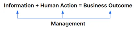 information + human action = business outcome