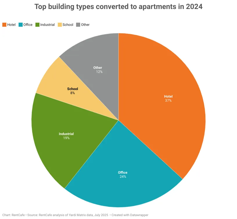 Pie graph shows the makeup of different types of apartment conversion projects.