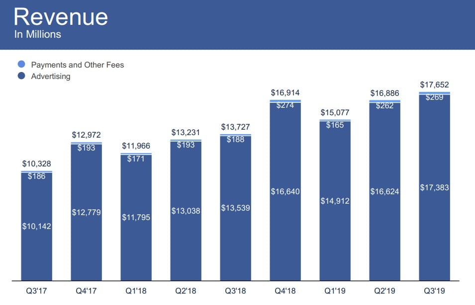 Facebook Q3 2019