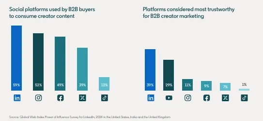 LinkedIn B2B influencer marketing guide