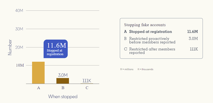 LinkedIn Transparency Report - fake profiles
