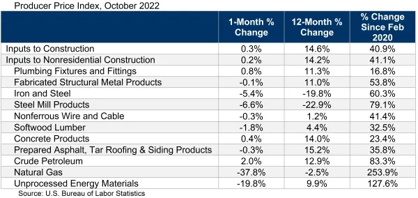 A graphic of construction input prices for October 2022.